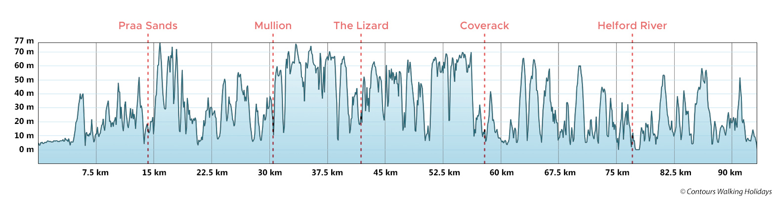 South West Cornwall Trail Run Route Profile